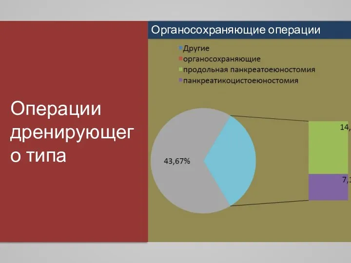 Операции дренирующего типа Органосохраняющие операции