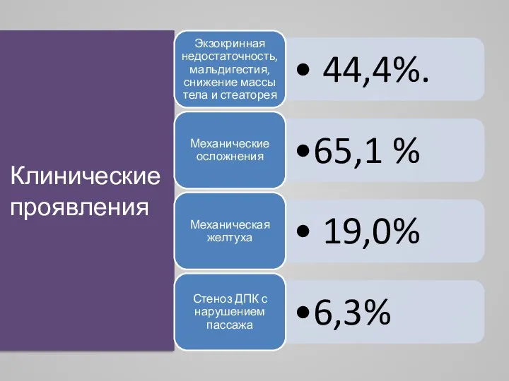 Клинические проявления