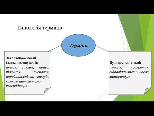 Типологія термінів Терміни Загальновживані (загальнонаукові): аналіз, синтез, право, підсумок, висновок, апробація,спілка, теорія,