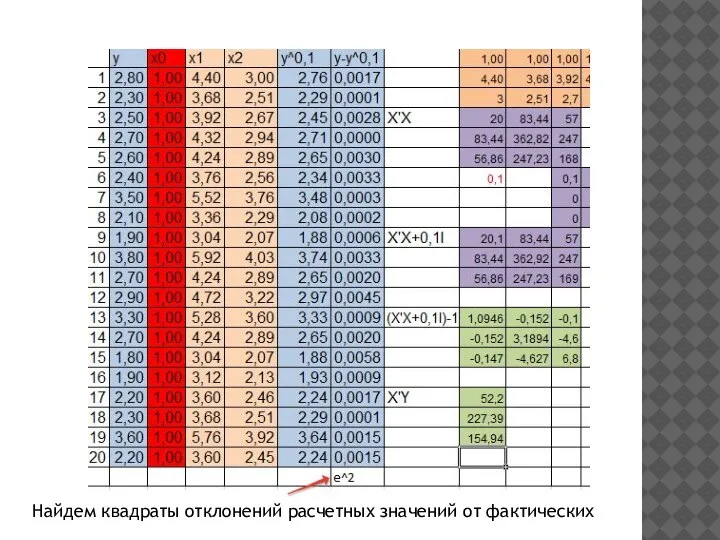 Найдем квадраты отклонений расчетных значений от фактических