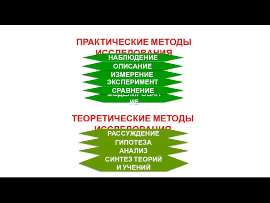 ПРАКТИЧЕСКИЕ МЕТОДЫ ИССЛЕДОВАНИЯ НАБЛЮДЕНИЕ ИЗМЕРЕНИЕ ЭКСПЕРИМЕНТ ТЕОРЕТИЧЕСКИЕ МЕТОДЫ ИССЛЕДОВАНИЯ РАССУЖДЕНИЕ ГИПОТЕЗА АНАЛИЗ