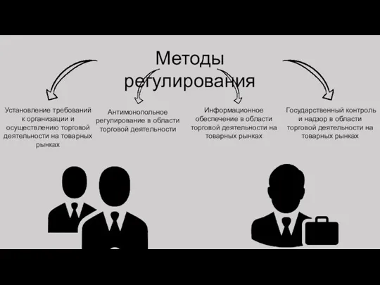 Методы регулирования Установление требований к организации и осуществлению торговой деятельности на товарных