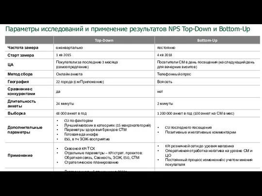 Параметры исследований и применение результатов NPS Top-Down и Bottom-Up