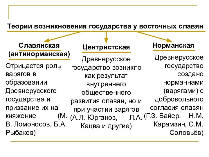 Теории возникновения государства у восточных славян Славянская (антинорманская) Отрицается роль варягов в