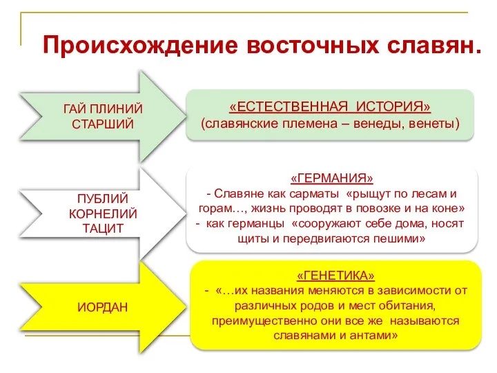 Происхождение восточных славян. «ЕСТЕСТВЕННАЯ ИСТОРИЯ» (славянские племена – венеды, венеты) «ГЕРМАНИЯ» -