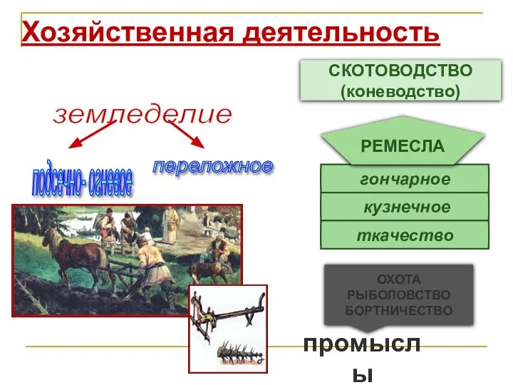 Хозяйственная деятельность земледелие подсечно- огневое переложное СКОТОВОДСТВО (коневодство) гончарное кузнечное ткачество РЕМЕСЛА ОХОТА РЫБОЛОВСТВО БОРТНИЧЕСТВО промыслы