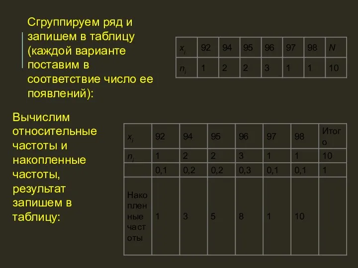 Вычислим относительные частоты и накопленные частоты, результат запишем в таблицу: Сгруппируем ряд