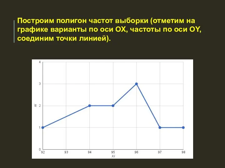 Построим полигон частот выборки (отметим на графике варианты по оси ОХ, частоты