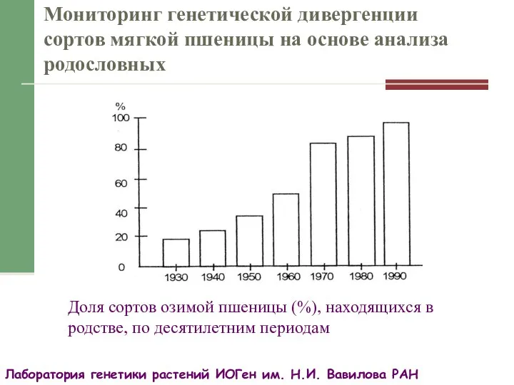 Мониторинг генетической дивергенции сортов мягкой пшеницы на основе анализа родословных Доля сортов