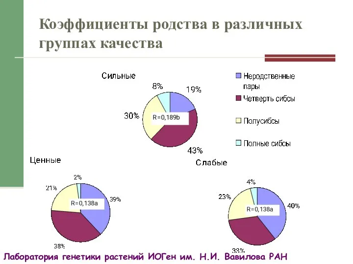 Коэффициенты родства в различных группах качества Лаборатория генетики растений ИОГен им. Н.И. Вавилова РАН