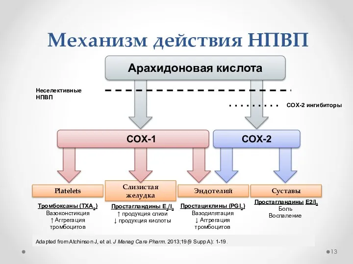 Механизм действия НПВП Adapted from Atchinson J, et al. J Manag Care