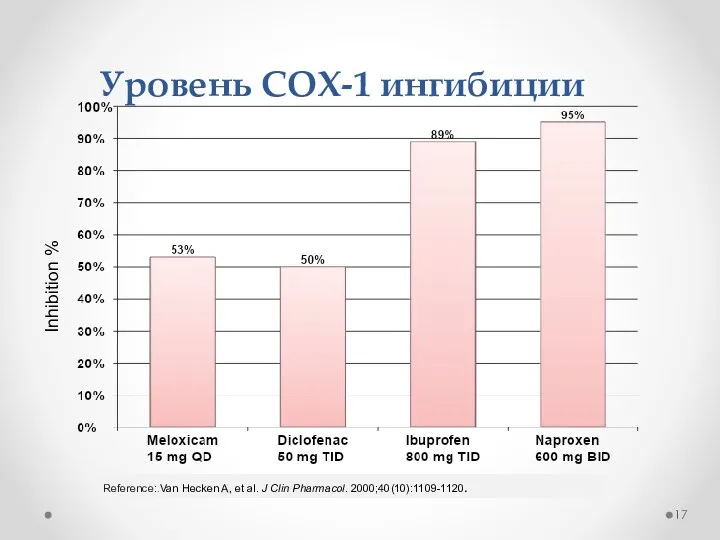 Уровень COX-1 ингибиции Reference:.Van Hecken A, et al. J Clin Pharmacol. 2000;40(10):1109-1120. Inhibition %