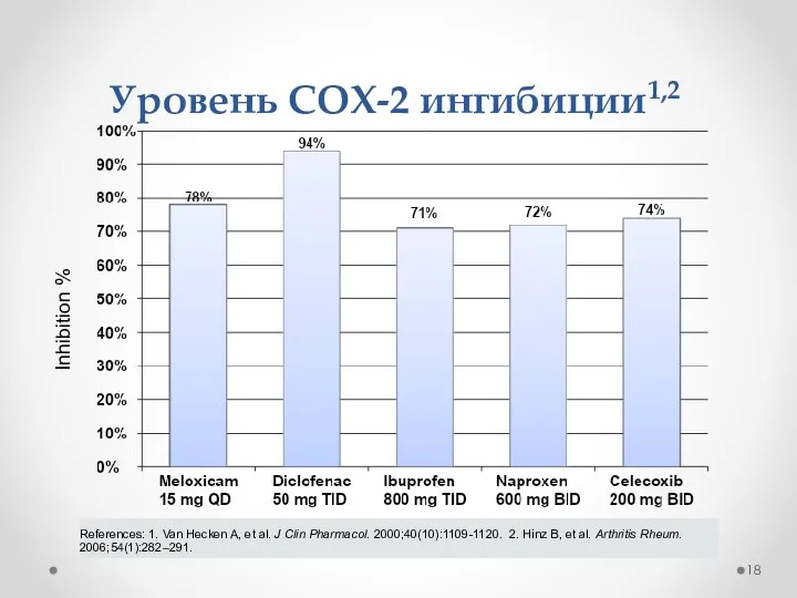 Уровень COX-2 ингибиции1,2 References: 1. Van Hecken A, et al. J Clin