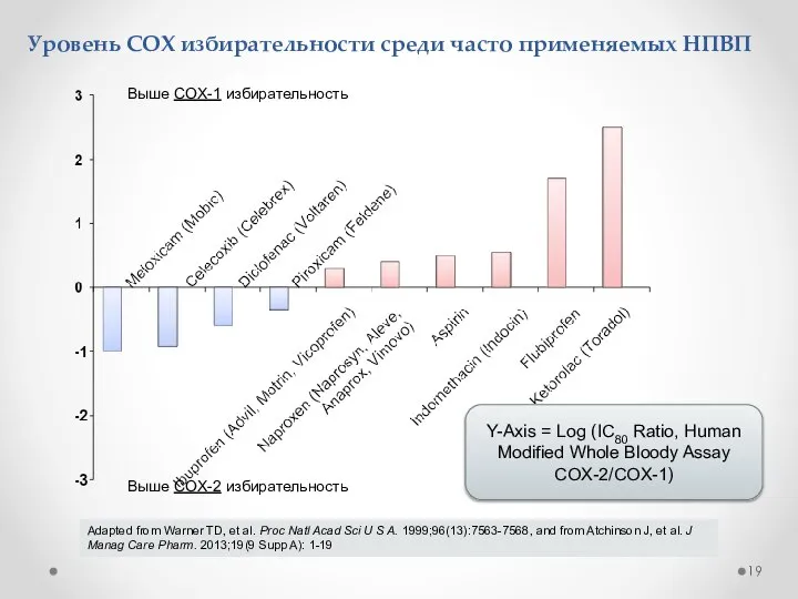 Уровень COX избирательности среди часто применяемых НПВП Adapted from Warner TD, et