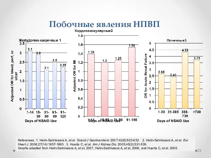 Побочные явления НПВП References: 1. Helin-Salmivaara A, et al. Scand J Gastroenterol.