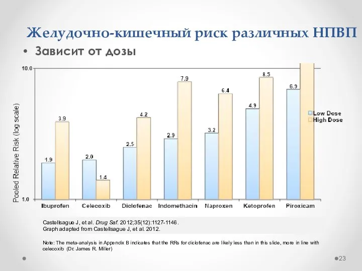 Желудочно-кишечный риск различных НПВП Зависит от дозы Castellsague J, et al. Drug