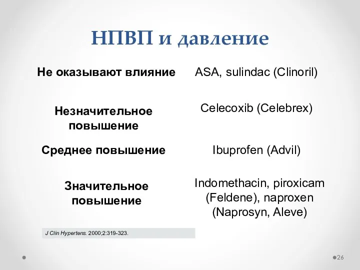 НПВП и давление ASA, sulindac (Clinoril) Не оказывают влияние Indomethacin, piroxicam (Feldene),