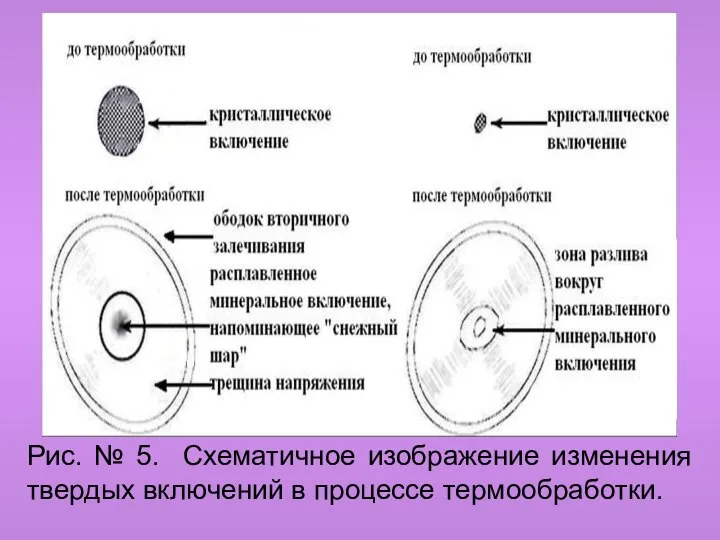 Рис. № 5. Схематичное изображение изменения твердых включений в процессе термообработки.