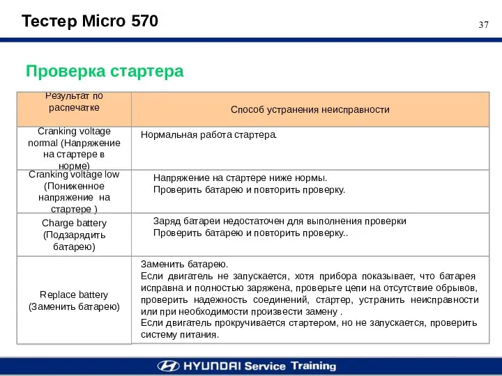 Тестер Micro 570 Проверка стартера