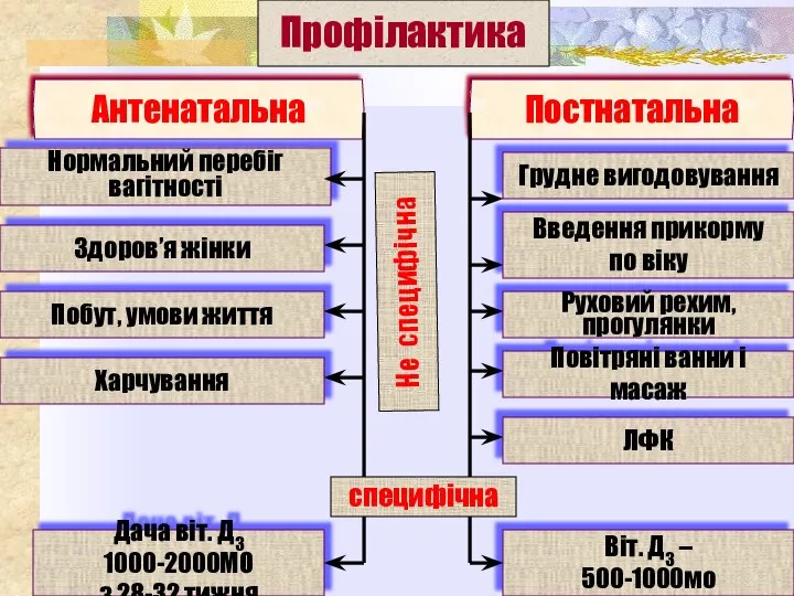 Профілактика Антенатальна Постнатальна Нормальний перебіг вагітності Здоров’я жінки Дача віт. Д3 1000-2000МО