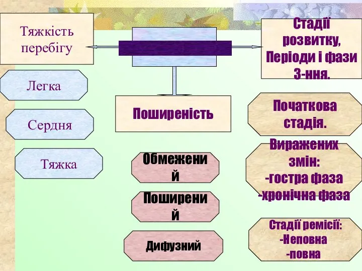 Тяжкість перебігу Стадії розвитку, Періоди і фази З-ння. Поширеність КЛАСИФІКАЦІЯ