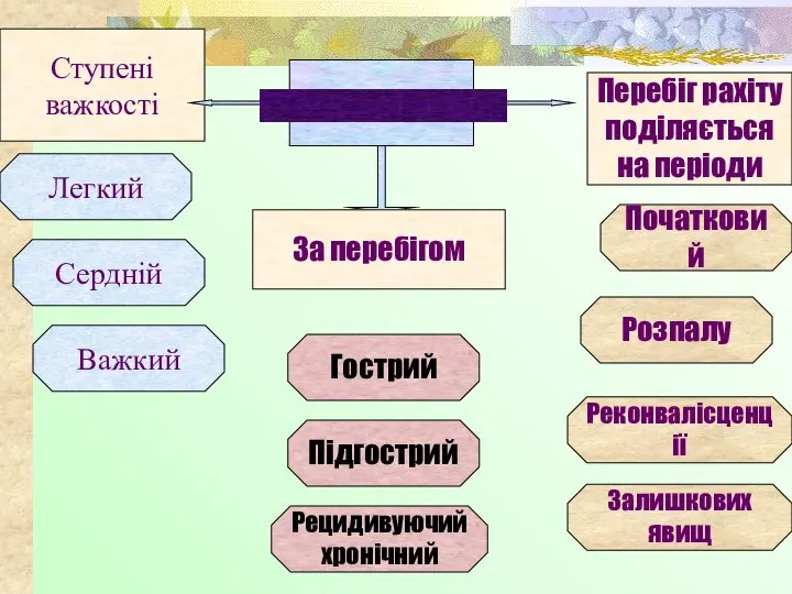 Ступені важкості Перебіг рахіту поділяється на періоди За перебігом КЛАСИФІКАЦІЯ