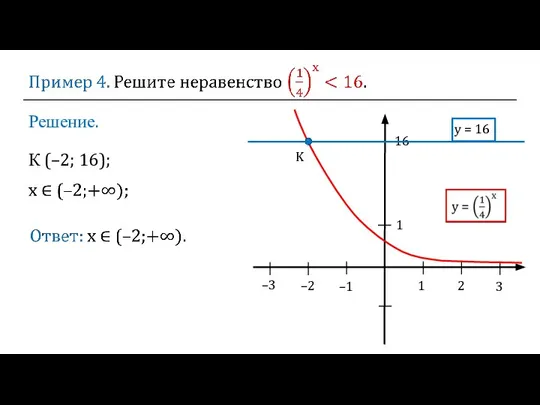 Решение. 1 2 3 –2 –1 1 16 y = 16 K К (–2; 16); –3