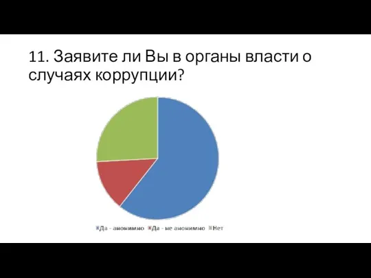 11. Заявите ли Вы в органы власти о случаях коррупции?