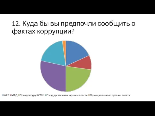 12. Куда бы вы предпочли сообщить о фактах коррупции?