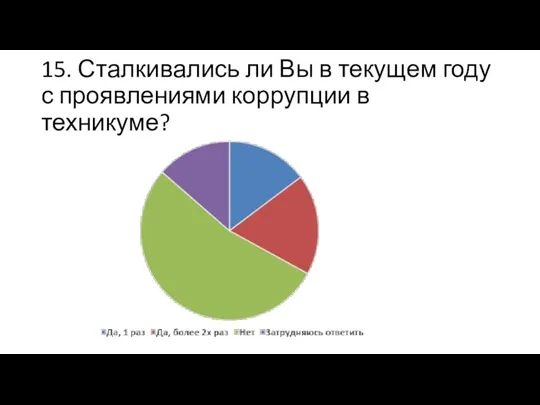 15. Сталкивались ли Вы в текущем году с проявлениями коррупции в техникуме?