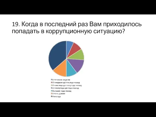 19. Когда в последний раз Вам приходилось попадать в коррупционную ситуацию?