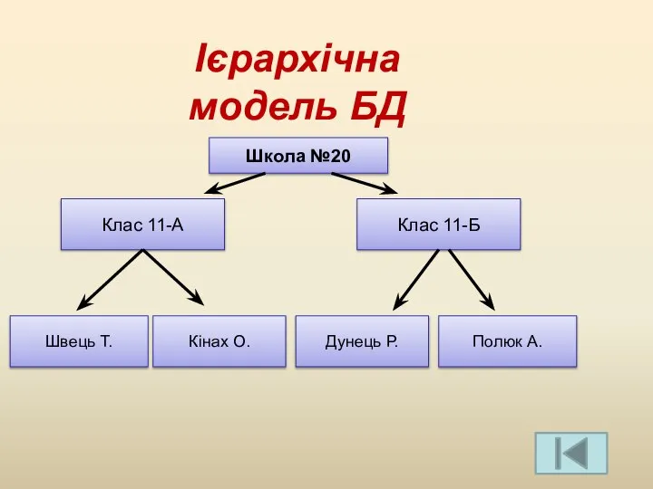 Ієрархічна модель БД Школа №20 Клас 11-А Клас 11-Б Швець Т. Кінах