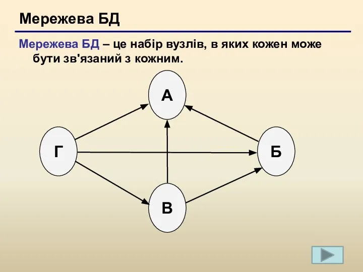 Мережева БД Мережева БД – це набір вузлів, в яких кожен може бути зв'язаний з кожним.