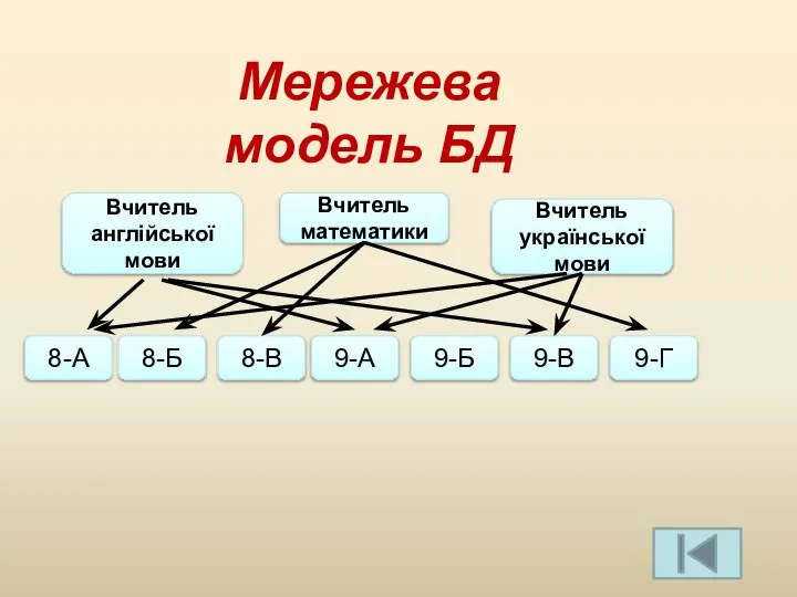 Мережева модель БД Вчитель математики Вчитель англійської мови Вчитель української мови 8-А