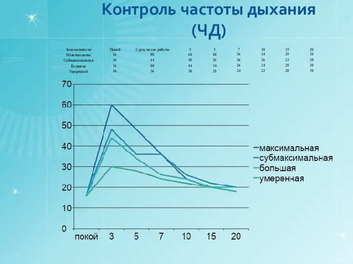 Контроль частоты дыхания (ЧД)