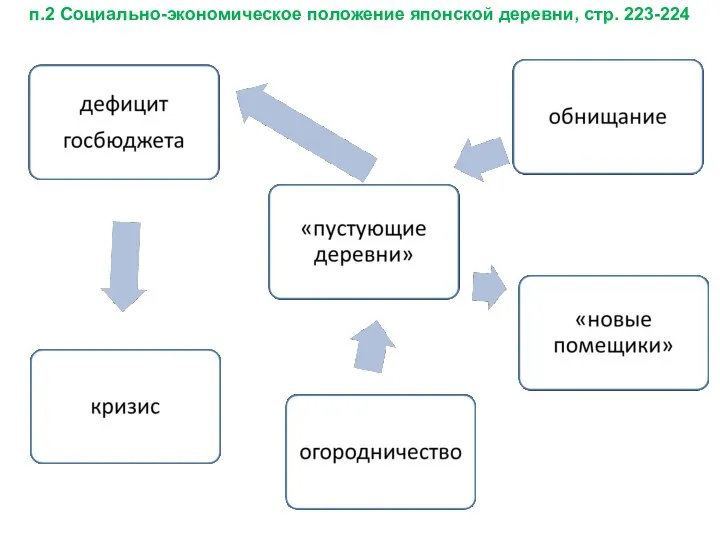 п.2 Социально-экономическое положение японской деревни, стр. 223-224