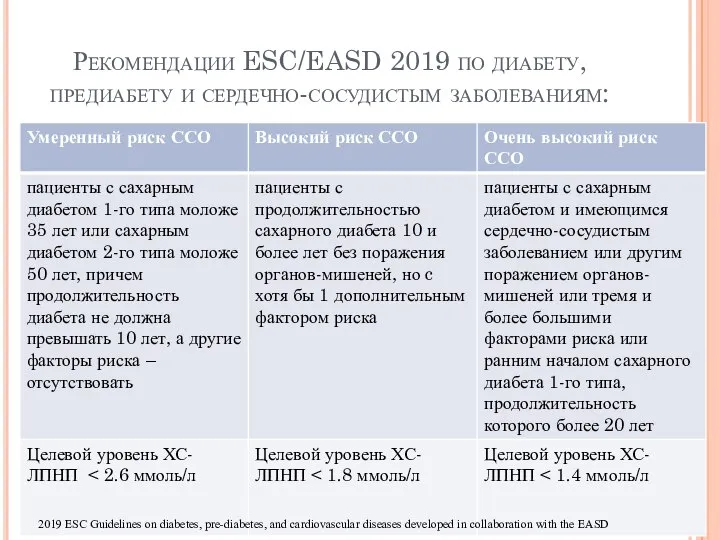 Рекомендации ESC/EASD 2019 по диабету, предиабету и сердечно-сосудистым заболеваниям: 2019 ESC Guidelines