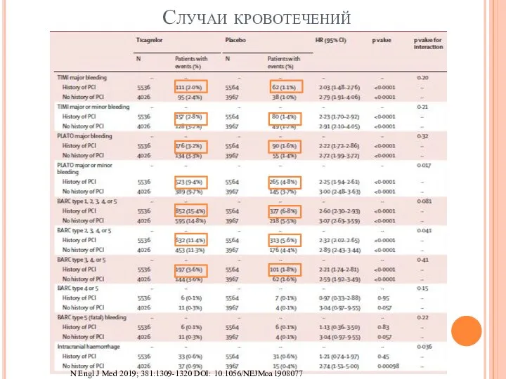 Случаи кровотечений N Engl J Med 2019; 381:1309-1320 DOI: 10.1056/NEJMoa1908077