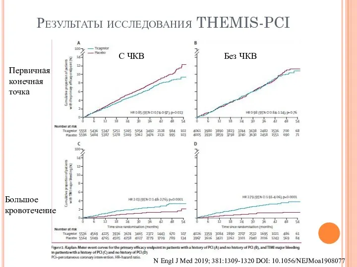 С ЧКВ Без ЧКВ Первичная конечная точка Большое кровотечение Результаты исследования THEMIS-PCI