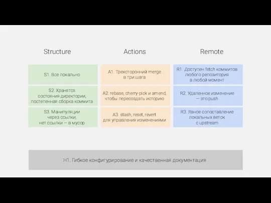 S1. Все локально A1. Трехсторонний merge в три шага R2. Удаленное изменение