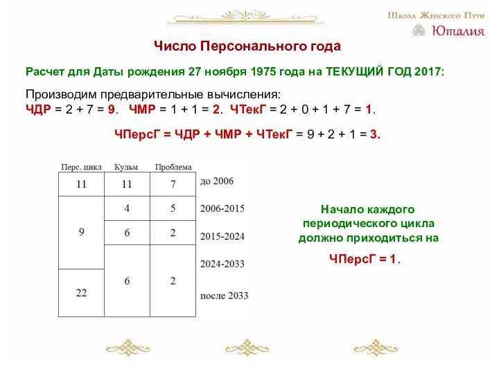 Число Персонального года Расчет для Даты рождения 27 ноября 1975 года на