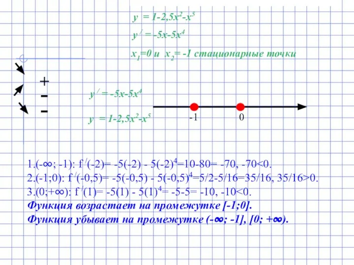 1.(-∞; -1): f /(-2)= -5(-2) - 5(-2)4=10-80= -70, -70 2.(-1;0): f /(-0,5)=