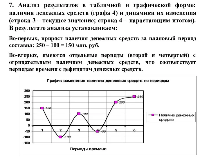 7. Анализ результатов в табличной и графической форме: наличия денежных средств (графа