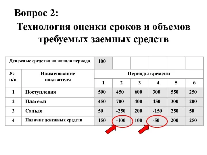 Вопрос 2: Технология оценки сроков и объемов требуемых заемных средств