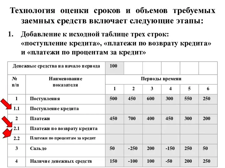 Технология оценки сроков и объемов требуемых заемных средств включает следующие этапы: Добавление