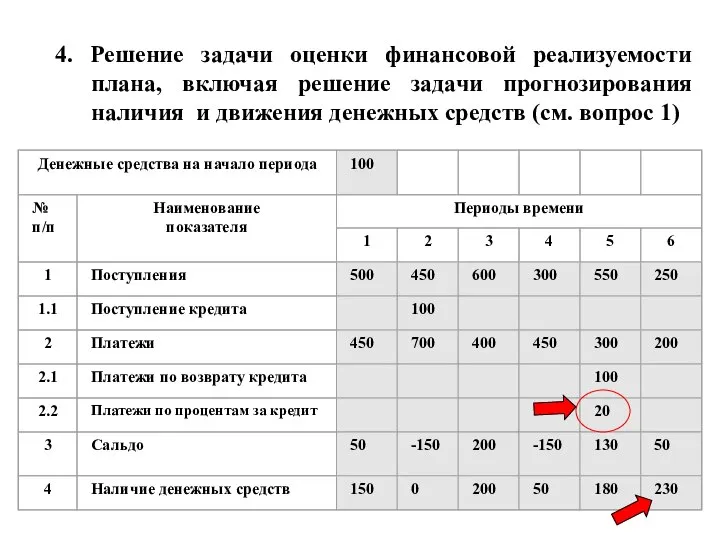 4. Решение задачи оценки финансовой реализуемости плана, включая решение задачи прогнозирования наличия