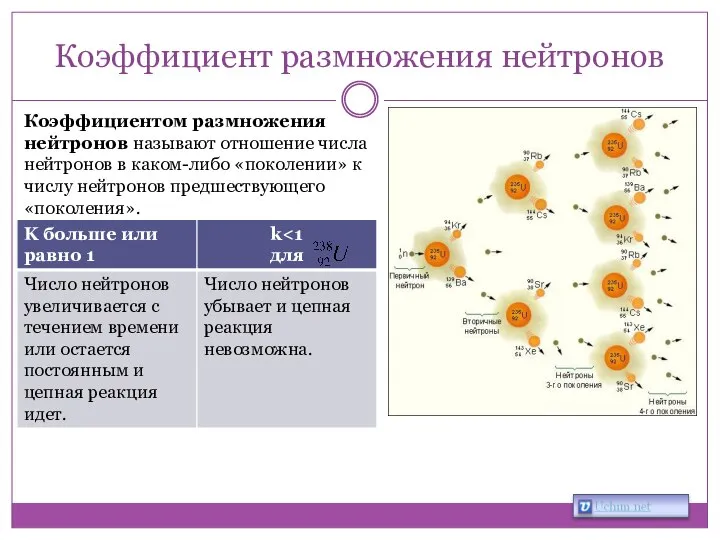 Коэффициент размножения нейтронов Коэффициентом размножения нейтронов называют отношение числа нейтронов в каком-либо