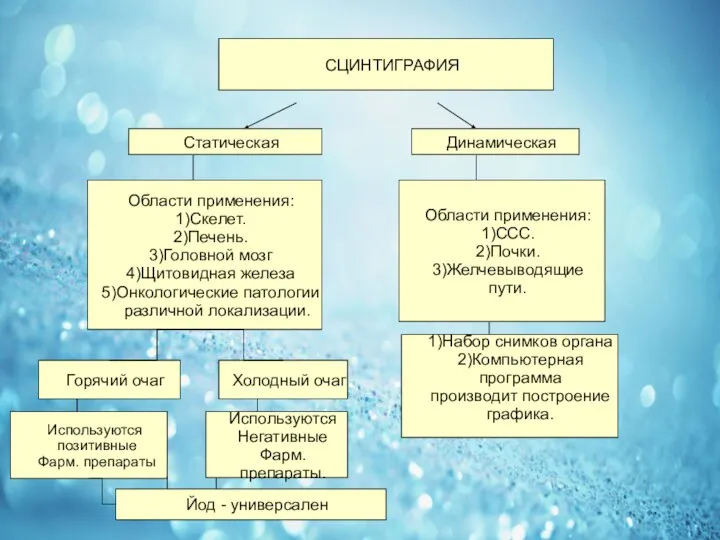 СЦИНТИГРАФИЯ Статическая Динамическая Области применения: 1)Скелет. 2)Печень. 3)Головной мозг 4)Щитовидная железа 5)Онкологические