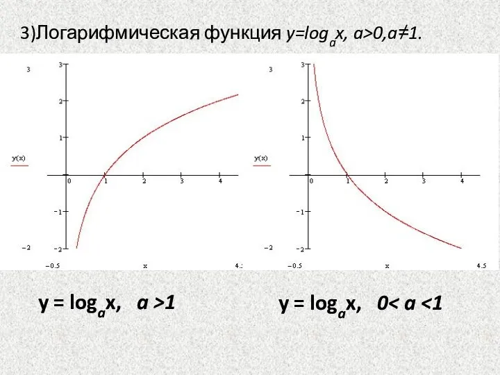 3)Логарифмическая функция y=logax, a>0,a≠1. y = logax, a >1 y = logax, 0