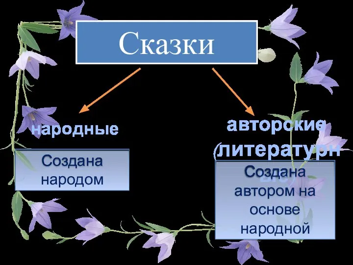 Сказки народные авторские (литературные) Создана народом Создана автором на основе народной